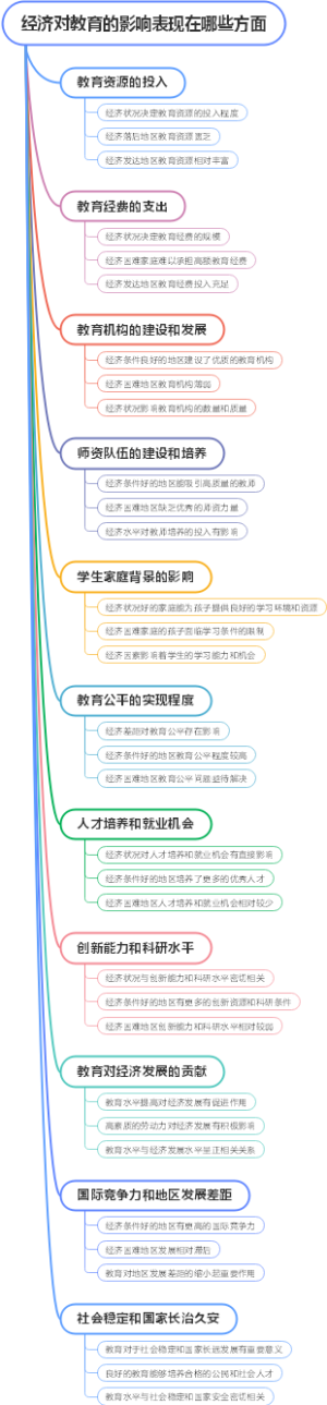 经济对教育的影响表现在哪些方面