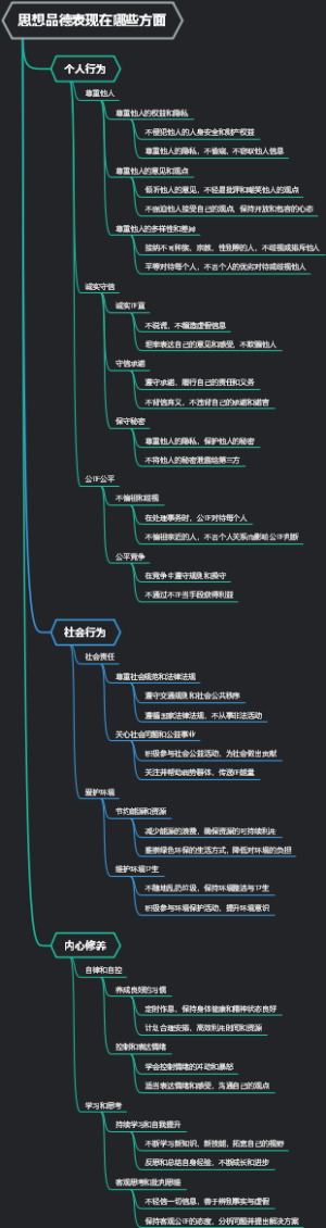 思想品德表现在哪些方面