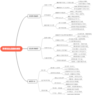 思想政治品德的表现