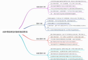 四种市场类型代表的商品市场