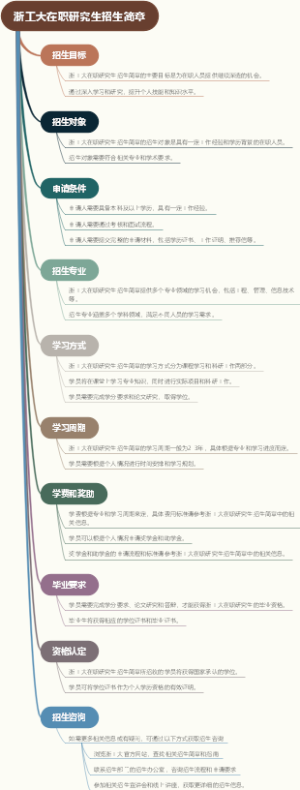 浙工大在职研究生招生简章