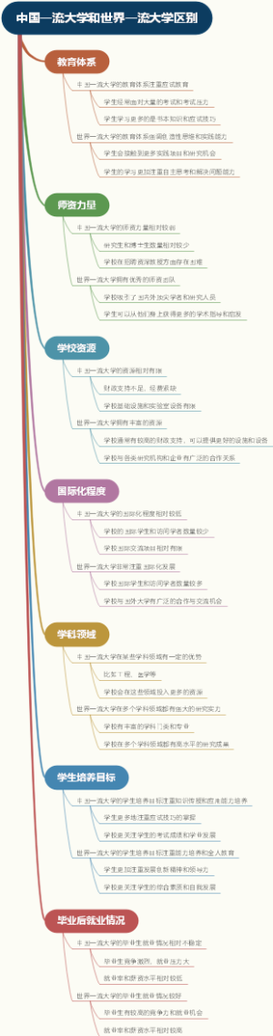 中国一流大学和世界一流大学区别