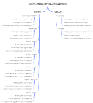知识中心课程论的代表人物和课程结构
