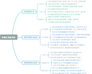 中国大学的分类