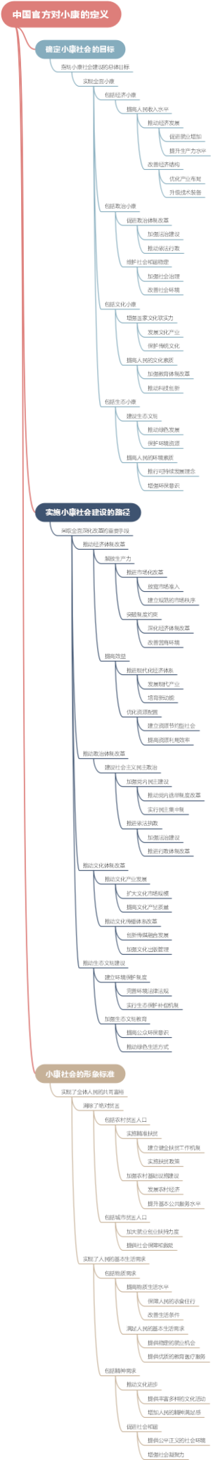 中国官方对小康的定义
