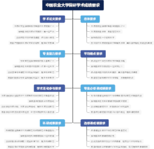 中国农业大学保研学术成绩要求