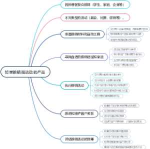如果推销搞活动的产品