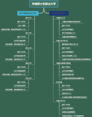 中国前十名政法大学