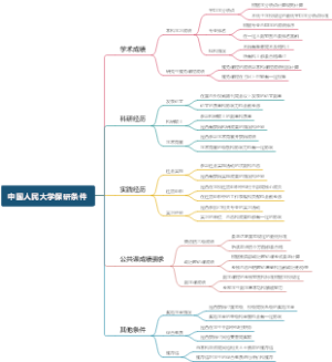中国人民大学保研条件
