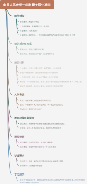 中国人民大学一年制硕士招生简章