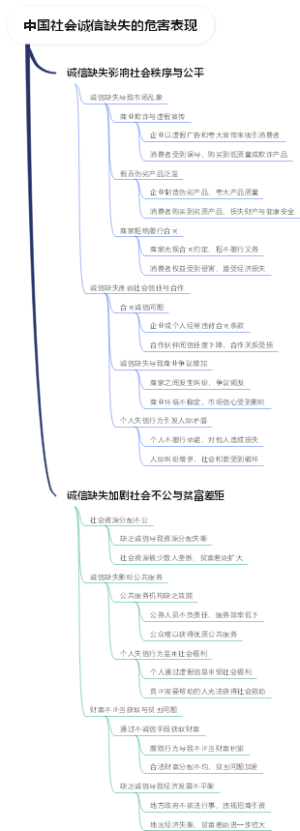 中国社会诚信缺失的危害表现