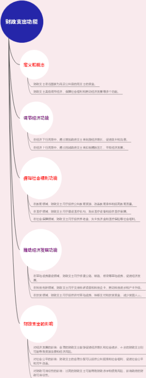 财政支出功能