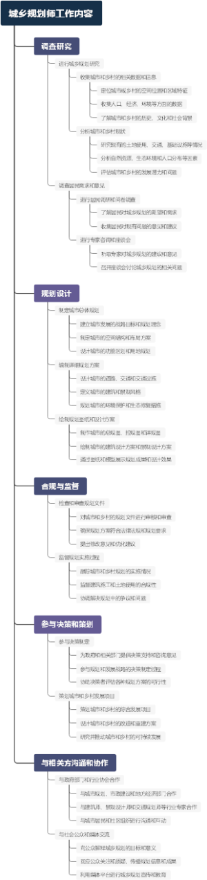 城乡规划师工作内容