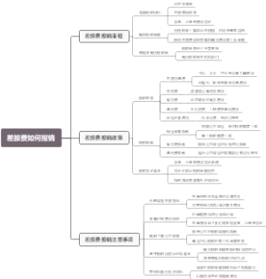 差旅费如何报销
