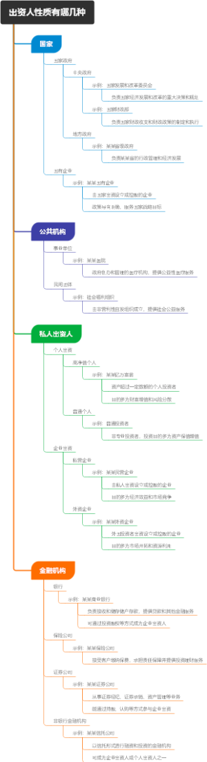 出资人性质有哪几种