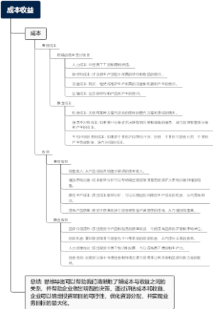 成本收益