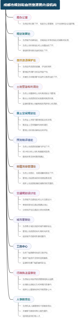 成都市规划和自然资源局内设机构