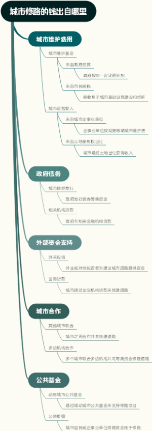 城市修路的钱出自哪里