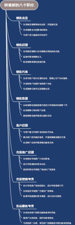 销售部的八个职位