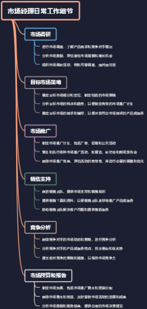 市场经理日常工作细节
