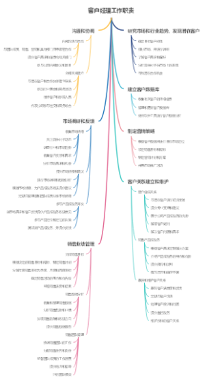 客户经理工作职责
