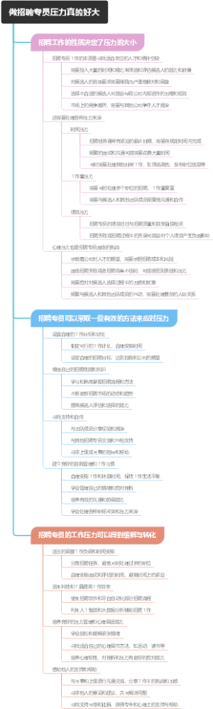 做招聘专员压力真的好大