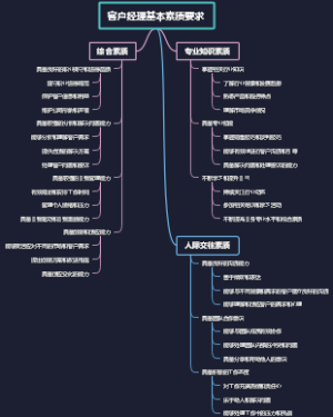 客户经理基本素质要求