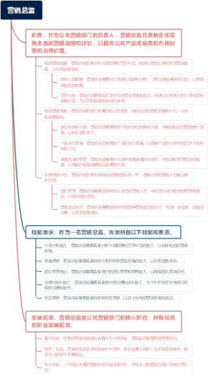 营销总监