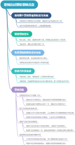 营销总经理和营销总监