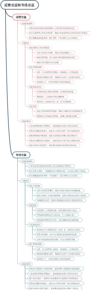 运营总监和市场总监