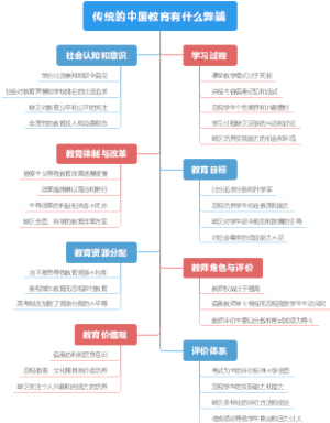 传统的中国教育有什么弊端