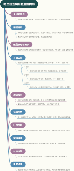 村庄规划编制的主要内容