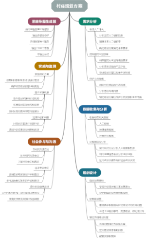 村庄规划方案