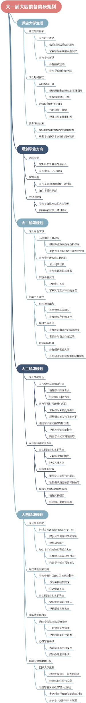 大一到大四的各阶段规划