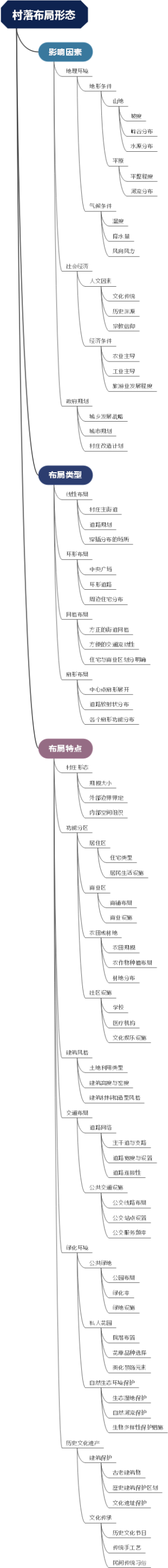 村落布局形态
