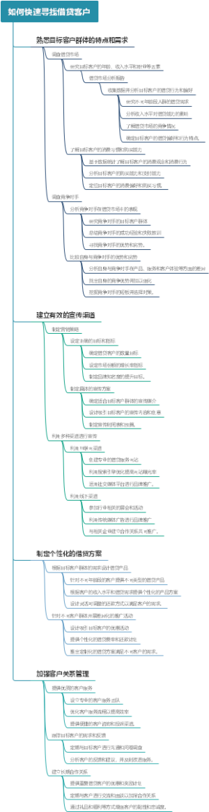 如何快速寻找借贷客户