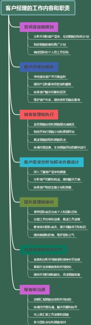 客户经理的工作内容和职责