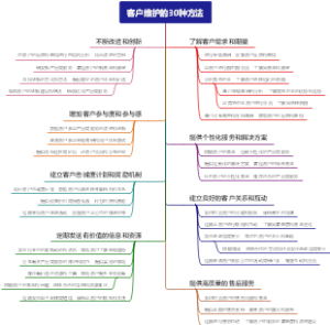 客户维护的30种方法