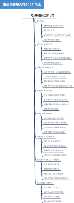 电话销售每天打200个电话