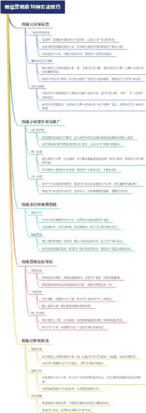 微信营销的10种方法技巧