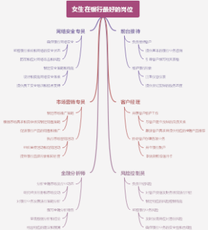 女生在银行最好的岗位