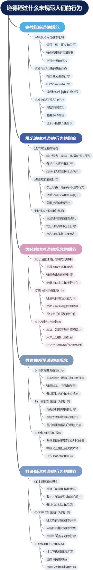 道德修养的内容