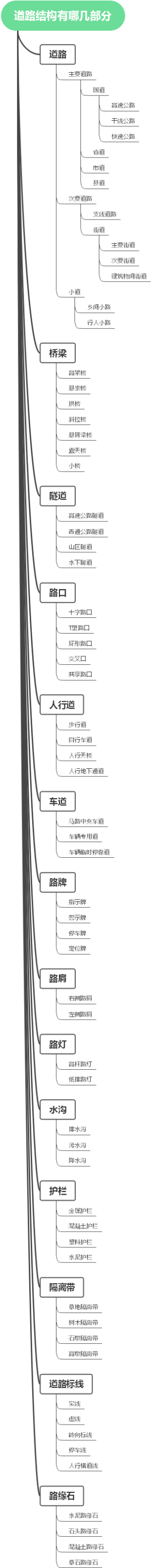道路结构有哪几部分