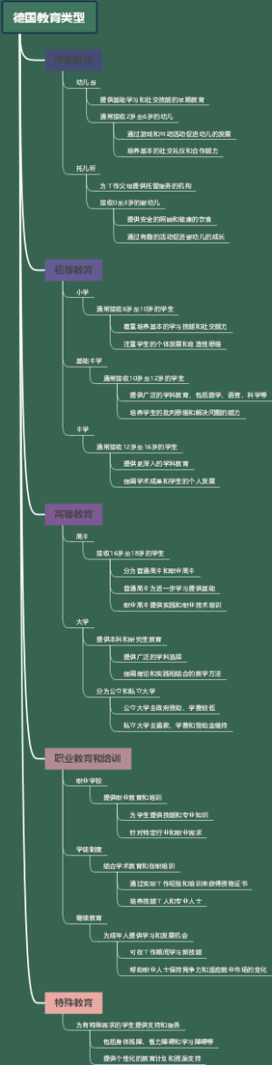 德国教育类型