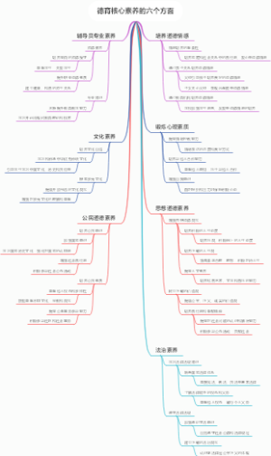 德育核心素养的六个方面