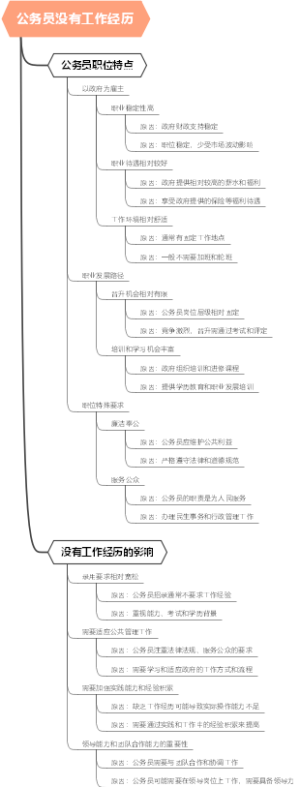 公务员没有工作经历