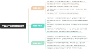 中国三个正部级银行名单