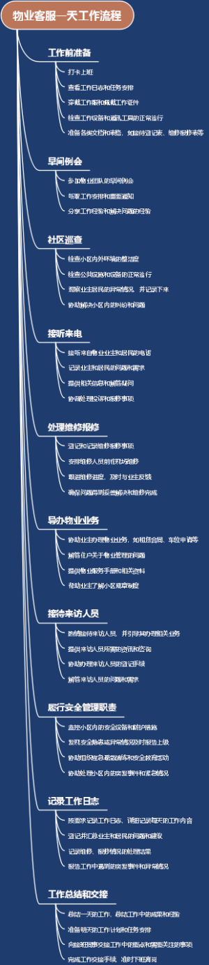 物业客服一天工作流程