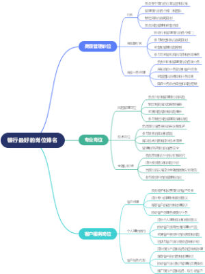 银行最好的岗位排名