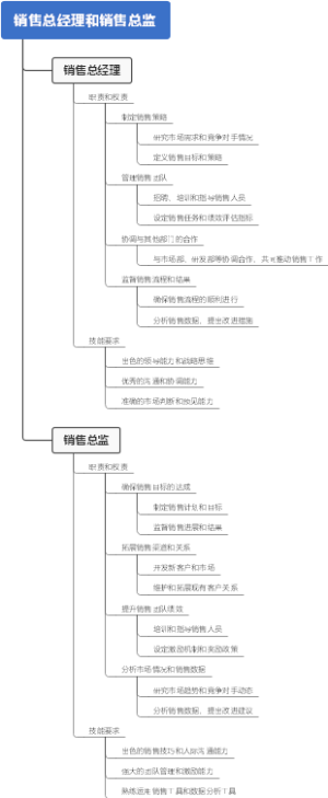 销售总经理和销售总监